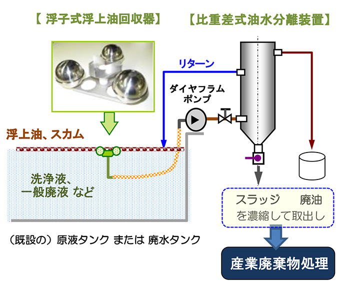 作動メカニズム スーパーオイルキャッチャー(図)
