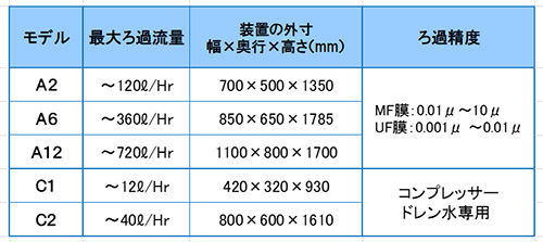 膜式ろ過機　仕様　比較表