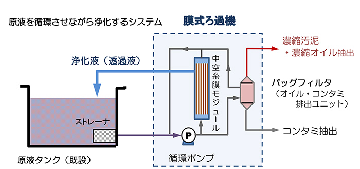 膜式ろ過機 システム図説