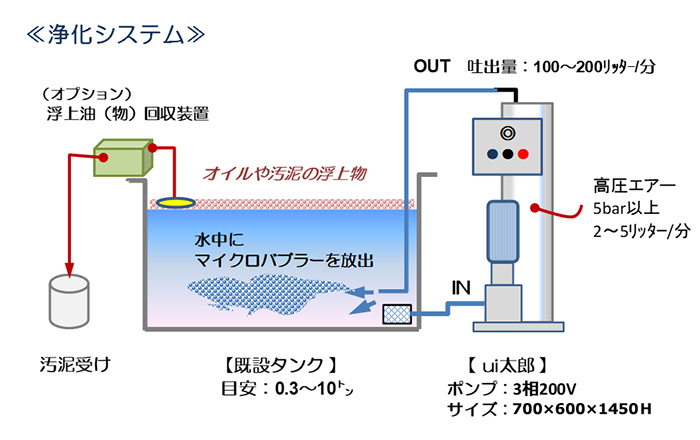 ui太郎　浄化時ステム　図解