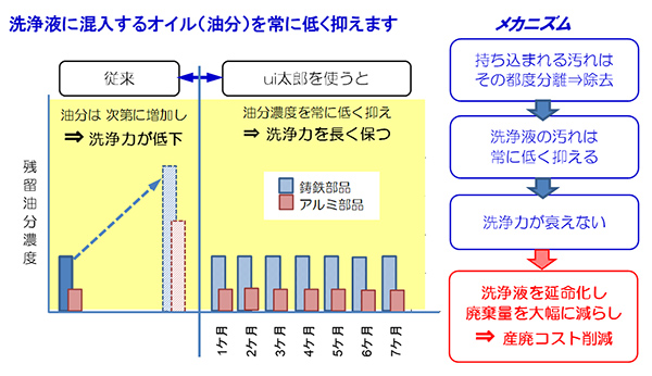 洗浄液に蓄積するオイル（油分）を常に低く抑えます。（図例）
