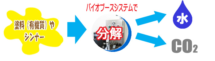 バイオ・ブースシステム(図)
